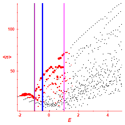 Peres lattice <N>